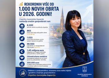 Osječko-baranjska županija nastavlja gospodarski rast: U prvih sedam mjeseci ove godine otvorena su čak 1.033 nova obrta