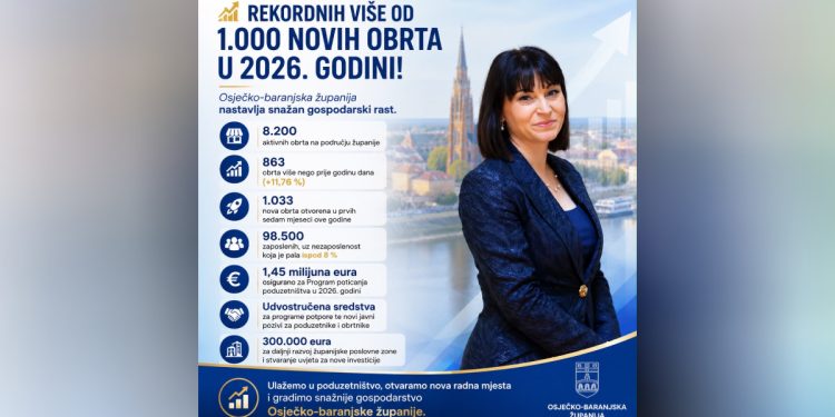 Osječko-baranjska županija nastavlja gospodarski rast: U prvih sedam mjeseci ove godine otvorena su čak 1.033 nova obrta